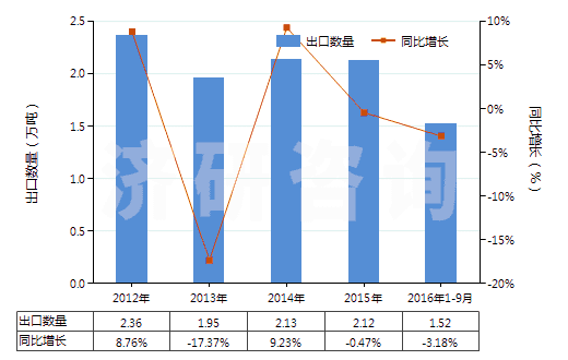 2012-2016年9月中國初級形狀的尿素樹脂及硫尿樹脂(HS39091000)出口量及增速統(tǒng)計 2012-2016年9月中國初級形狀的尿素樹脂及硫尿樹脂(HS39091000)出口量及增速統(tǒng)計